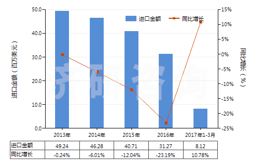 2013-2017年3月中國以環(huán)氧樹脂為基本成分的油漆及清漆(包括瓷漆及大漆,分散或溶于水介質(zhì))(HS32099010)進口總額及增速統(tǒng)計 2013-2017年3月中國以環(huán)氧樹脂為基本成分的油漆及清漆(包括瓷漆及大漆,分散或溶于水介質(zhì))(HS32099010)進口總額及增速統(tǒng)計